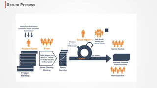 Scrum Process
 