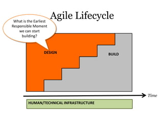 Agile LifecycleWhat is the Earliest Responsible Moment we can start building?DESIGNBUILDTimeHUMAN/TECHNICAL INFRASTRUCTURE