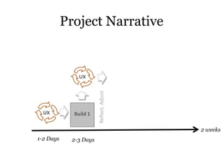 Project NarrativeReflect, AdjustUXUXBuild 12 weeks1-2 Days2-3 Days