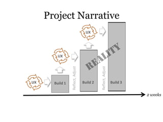 Project NarrativeREALITYReflect, AdjustReflect, AdjustBuild 2Build 3UXUXUXBuild 12 weeks