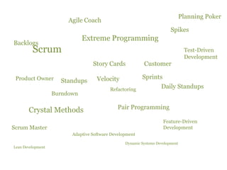 Planning PokerAgile CoachSpikesExtreme ProgrammingBacklogsScrumTest-Driven DevelopmentStory CardsCustomerSprintsProduct OwnerVelocityStandupsDaily StandupsRefactoringBurndownPair ProgrammingCrystal MethodsFeature-Driven DevelopmentScrum MasterAdaptive Software DevelopmentDynamic Systems DevelopmentLean Development