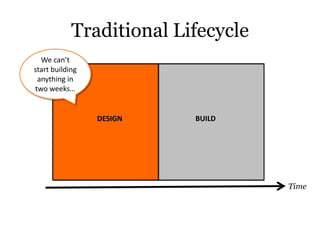 Traditional Lifecycle<br />We can’t start building anything in two weeks…<br />BUILD<br />DESIGN<br />Time<br />