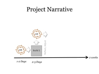 Project Narrative<br />Reflect, Adjust<br />UX<br />UX<br />Build 1<br />2 weeks<br />1-2 Days<br />2-3 Days<br />