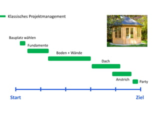 Klassisches Projektmanagement
Fundamente
ZielStart
Boden + Wände
Dach
Anstrich
Party
Bauplatz wählen
 