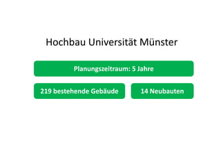 219 bestehende Gebäude 14 Neubauten
Planungszeitraum: 5 Jahre
Hochbau Universität Münster
 