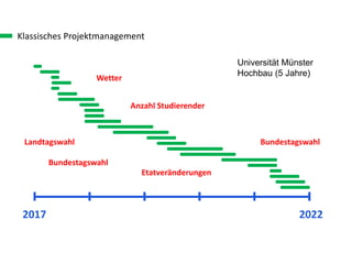 Klassisches Projektmanagement
20222017
Bundestagswahl
Landtagswahl Bundestagswahl
Wetter
Anzahl Studierender
Etatveränderungen
Universität Münster
Hochbau (5 Jahre)
 