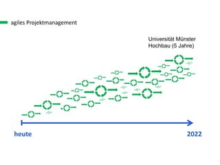 agiles Projektmanagement
heute 2022
Universität Münster
Hochbau (5 Jahre)
 