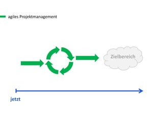 agiles Projektmanagement
jetzt
Zielbereich
 