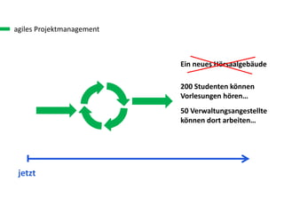 agiles Projektmanagement
jetzt
200 Studenten können
Vorlesungen hören…
50 Verwaltungsangestellte
können dort arbeiten…
Ein neues Hörsaalgebäude
 