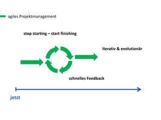 agiles Projektmanagement
jetzt
iterativ & evolutionär
stop starting – start finishing
schnelles Feedback
 