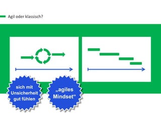 Agil oder klassisch?
sich mit
Unsicherheit
gut fühlen
„agiles
Mindset“
 
