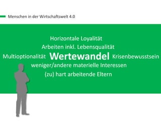 Menschen in der Wirtschaftswelt 4.0
Wertewandel Krisenbewusstsein
(zu) hart arbeitende Eltern
Multioptionalität
Arbeiten inkl. Lebensqualität
weniger/andere materielle Interessen
Horizontale Loyalität
 