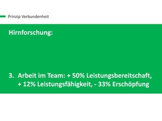 Prinzip Verbundenheit
Hirnforschung:
1. Verbundenheit ist ein neurobiologisches
Grundbedürfnis
2. Bei Angst und Stress wirkt Zugehörigkeit wie
ein Beruhigungsmittel
3. Arbeit im Team: + 50% Leistungsbereitschaft,
+ 12% Leistungsfähigkeit, - 33% Erschöpfung
 