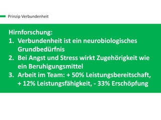 Prinzip Verbundenheit
Hirnforschung:
1. Verbundenheit ist ein neurobiologisches
Grundbedürfnis
2. Bei Angst und Stress wirkt Zugehörigkeit wie
ein Beruhigungsmittel
3. Arbeit im Team: + 50% Leistungsbereitschaft,
+ 12% Leistungsfähigkeit, - 33% Erschöpfung
 