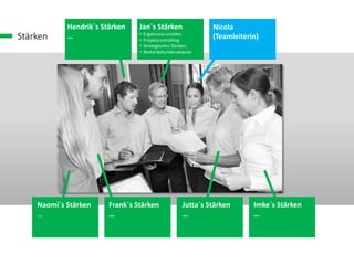 Naomi´s Stärken
…
Frank´s Stärken
…
Jutta´s Stärken
…
Imke´s Stärken
…
Hendrik´s Stärken
…
Jan´s Stärken
• Ergebnisse erzielen
• Projektcontrolling
• Strategisches Denken
• Bestandskundenakquise
Nicola
(Teamleiterin)Stärken
 