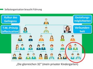 Selbstorganisation braucht Führung
„Die glorreichen 32“ (mein privater Kindergarten)
Kultur des
Gelingens
T.M.-Prinzip
(effectuation)
Gestaltungs-
möglichkeiten
Verbunden-
heit
 