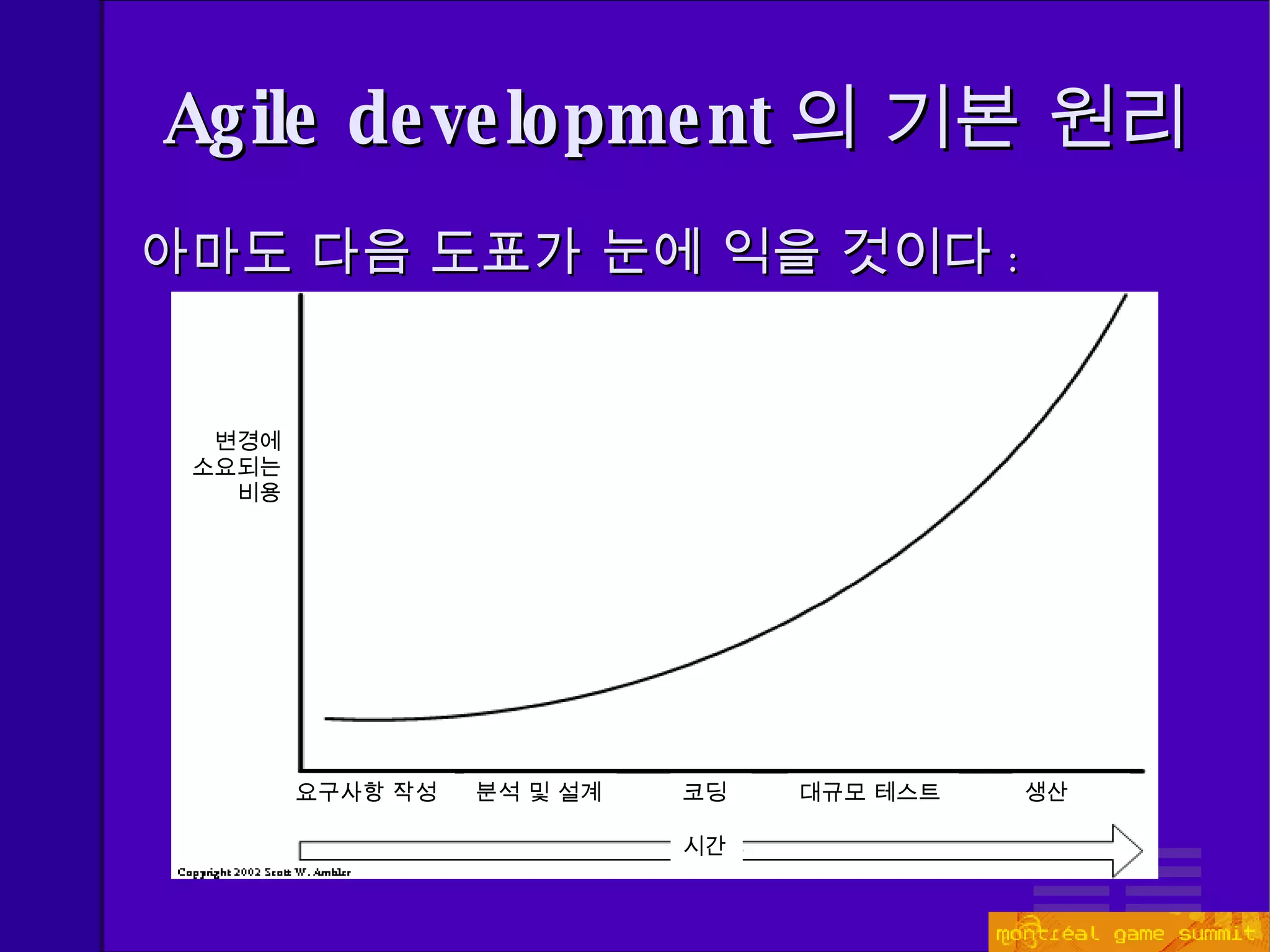 Agile development 의 기본 원리 아마도 다음 도표가 눈에 익을 것이다 : 변경에 소요되는 비용 요구사항 작성 분석 및 설계 코딩 대규모 테스트 생산 시간 