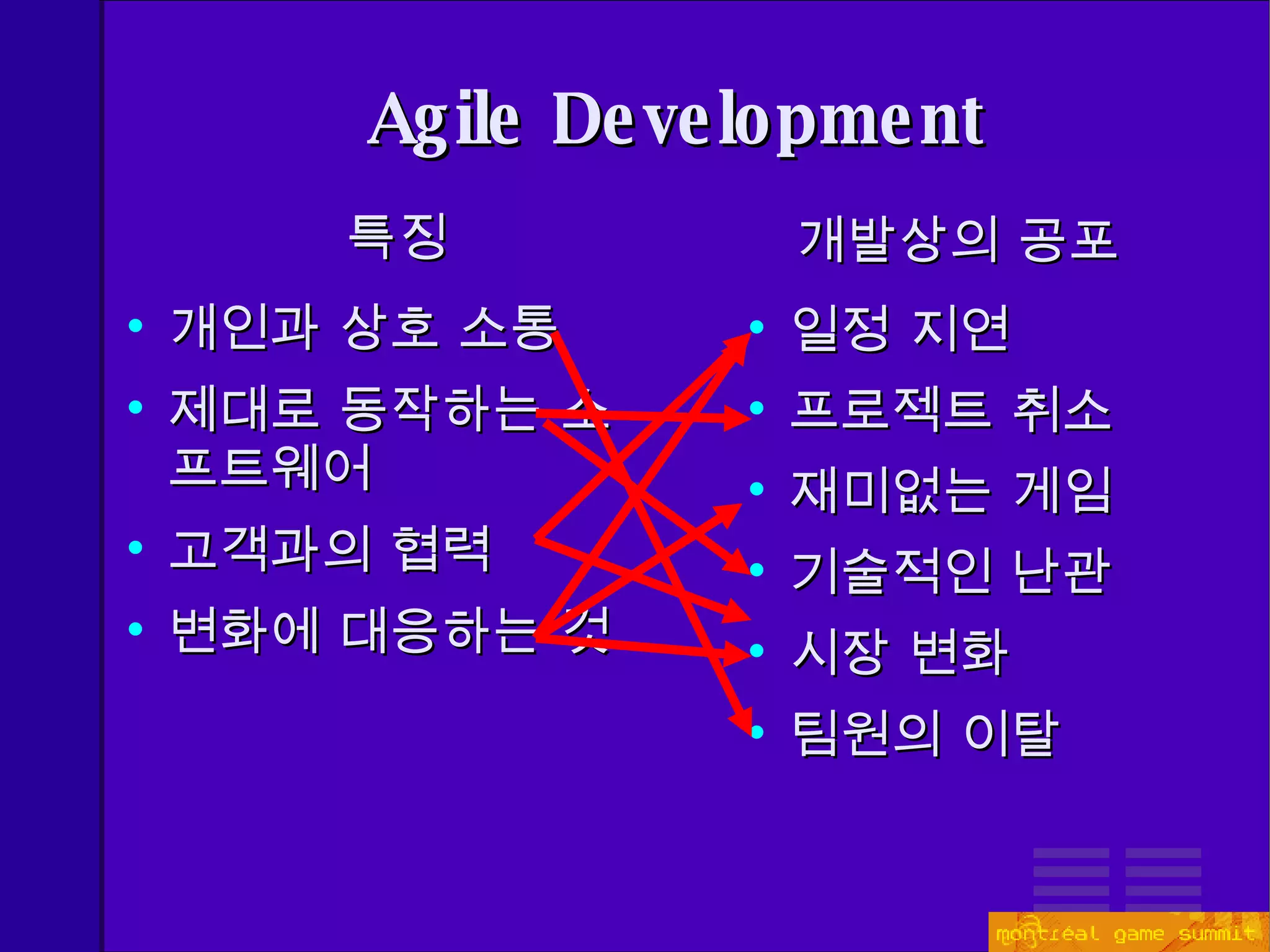 Agile Development 개인과 상호 소통 제대로 동작하는 소프트웨어 고객과의 협력 변화에 대응하는 것 일정 지연 프로젝트 취소  재미없는 게임 기술적인 난관 시장 변화 팀원의 이탈 특징 개발상의 공포 
