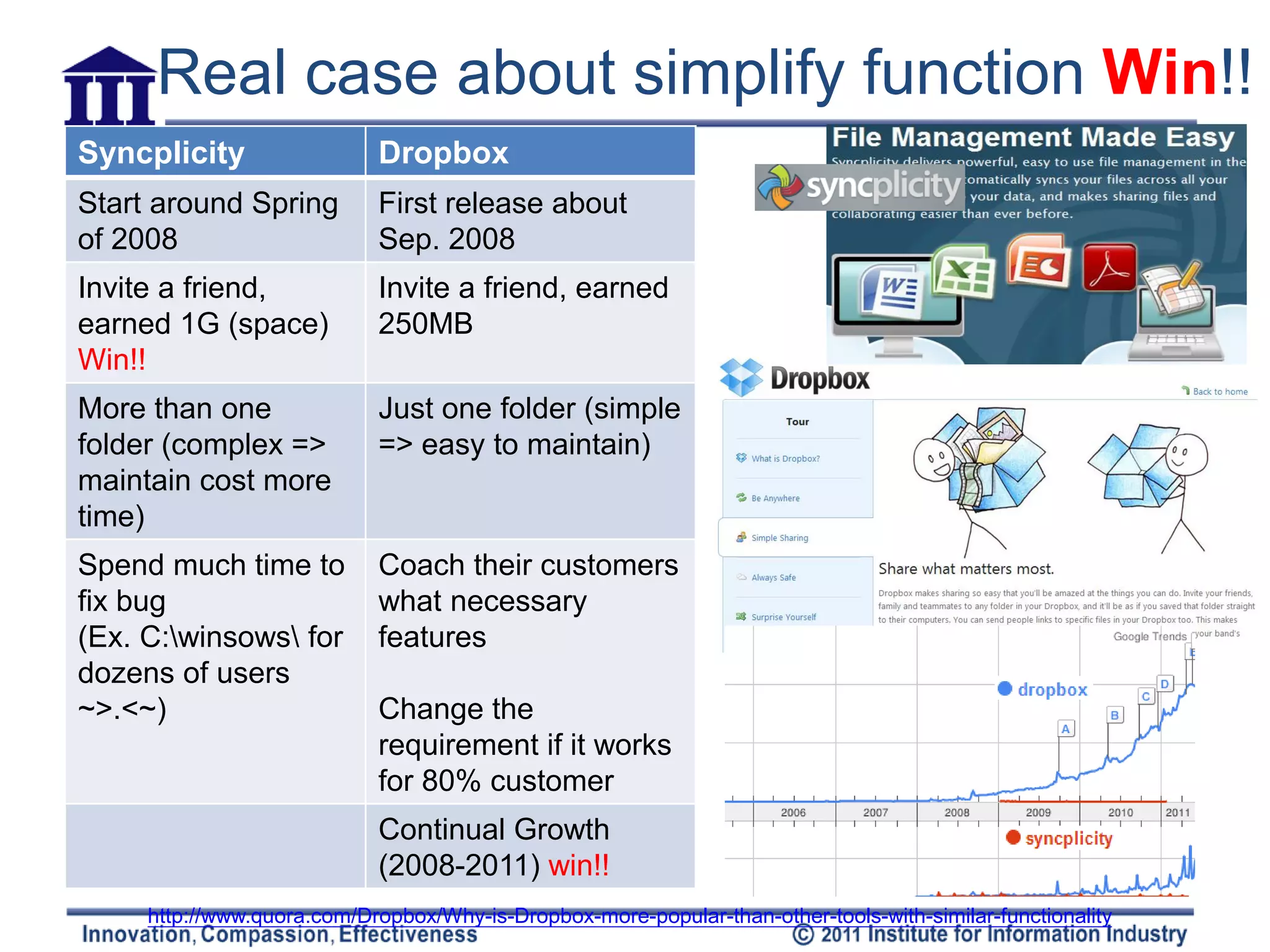 Real case about simplify function Win!!
Syncplicity                 Dropbox
Start around Spring         First release about
of 2008                     Sep. 2008
Invite a friend,            Invite a friend, earned
earned 1G (space)           250MB
Win!!
More than one               Just one folder (simple
folder (complex =>          => easy to maintain)
maintain cost more
time)
Spend much time to          Coach their customers
fix bug                     what necessary
(Ex. C:winsows for        features
dozens of users
~>.<~)                      Change the
                            requirement if it works
                            for 80% customer
                            Continual Growth
                            (2008-2011) win!!
     http://www.quora.com/Dropbox/Why-is-Dropbox-more-popular-than-other-tools-with-similar-functionality
 