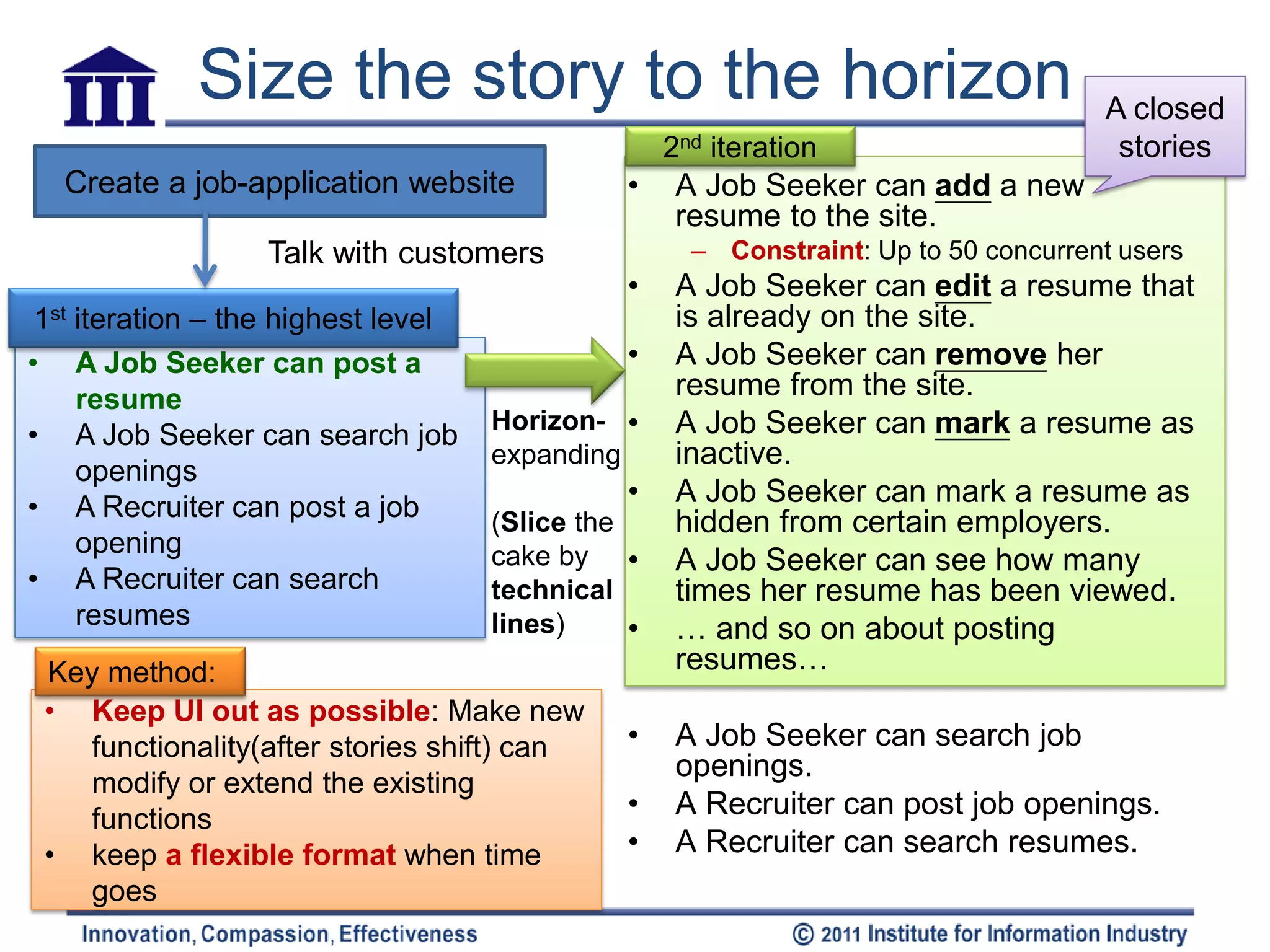 Size the story to the horizon                                            A closed
                                                    2nd iteration                      stories
  Create a job-application website              •    A Job Seeker can add a new
                                                     resume to the site.
                  Talk with customers                 – Constraint: Up to 50 concurrent users
                                                •    A Job Seeker can edit a resume that
 1st iteration – the highest level                   is already on the site.
• A Job Seeker can post a                       •    A Job Seeker can remove her
     resume                                          resume from the site.
                                     Horizon- •      A Job Seeker can mark a resume as
• A Job Seeker can search job
                                     expanding       inactive.
     openings
• A Recruiter can post a job
                                                •    A Job Seeker can mark a resume as
                                     (Slice the      hidden from certain employers.
     opening                         cake by •       A Job Seeker can see how many
• A Recruiter can search             technical       times her resume has been viewed.
     resumes                         lines)     •    … and so on about posting
 Key method:                                         resumes…
 • Keep UI out as possible: Make new
   functionality(after stories shift) can       •    A Job Seeker can search job
                                                     openings.
   modify or extend the existing
   functions                                    •    A Recruiter can post job openings.
 • keep a flexible format when time             •    A Recruiter can search resumes.
   goes
 