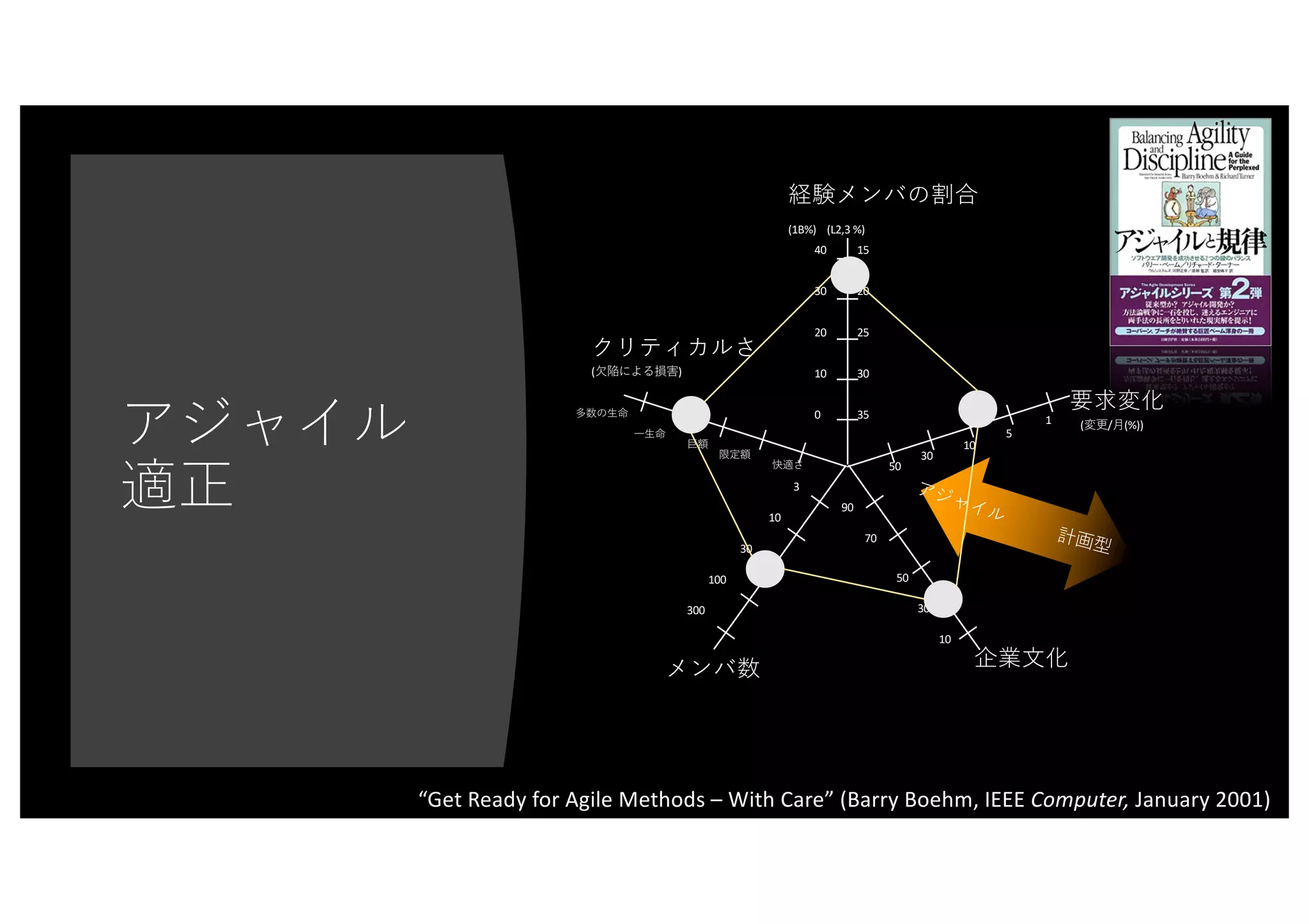35
30
25
20
15
0
10
20
30
40
(1B%) (L2,3 %)
( / (%))1
5
10
30
50
90
70
50
30
10
3
10
30
100
300
( )
“Get Ready for Agile Methods – With Care” (Barry Boehm, IEEE Computer, January 2001)
 