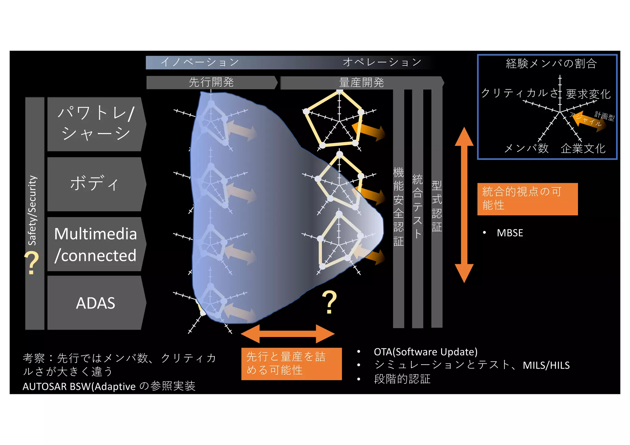/
Multimedia
/connected
ADAS
Safety/Security
• OTA(Software Update)
• MILS/HILS
•
• MBSE
AUTOSAR BSW(Adaptive
 