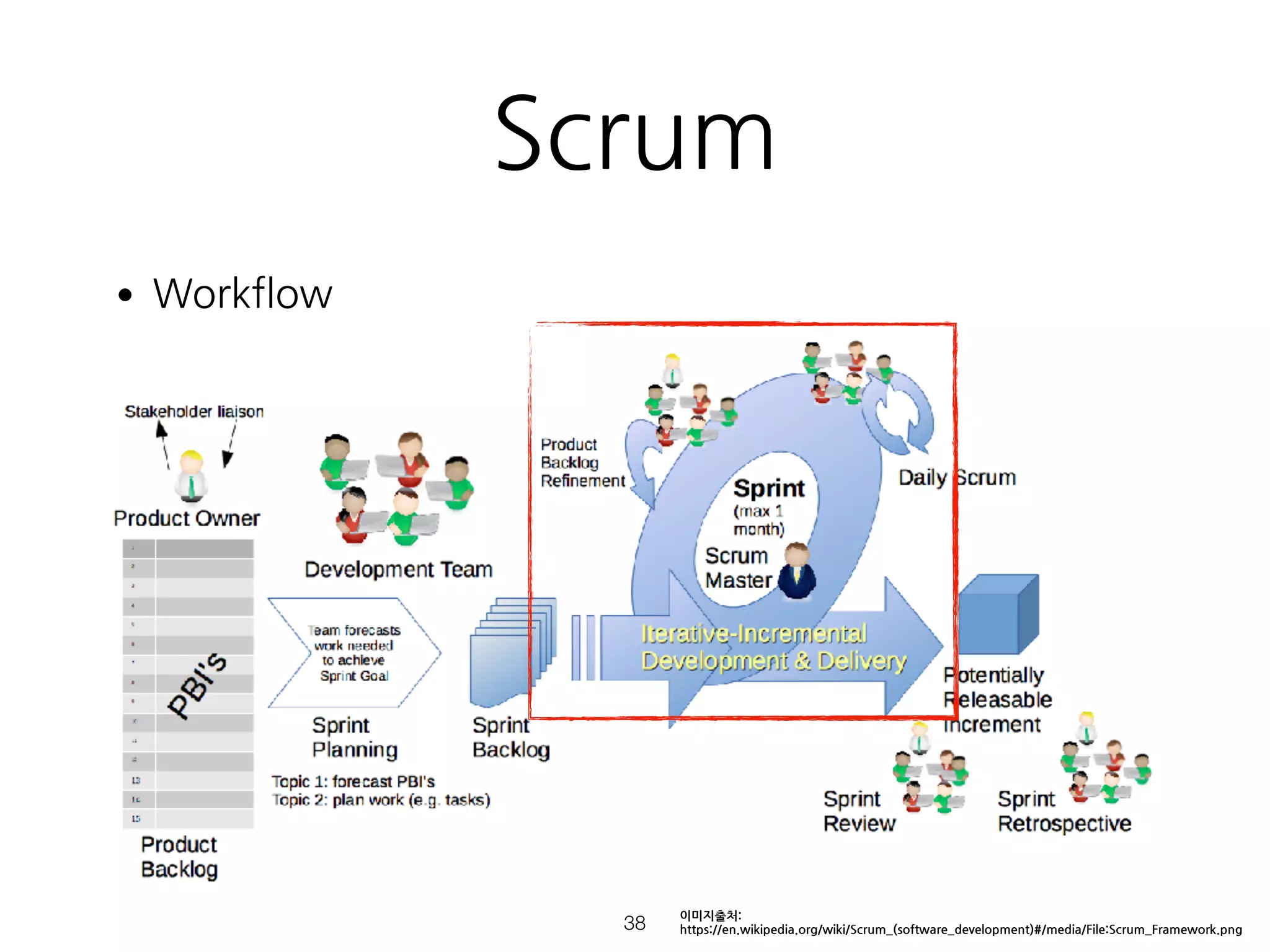 Scrum
•Workflow 
 
 
 
 
 
 
 
 
 
 
 
!38
이미지출처:
https://en.wikipedia.org/wiki/Scrum_(software_development)#/media/File:Scrum_Framework.png
 