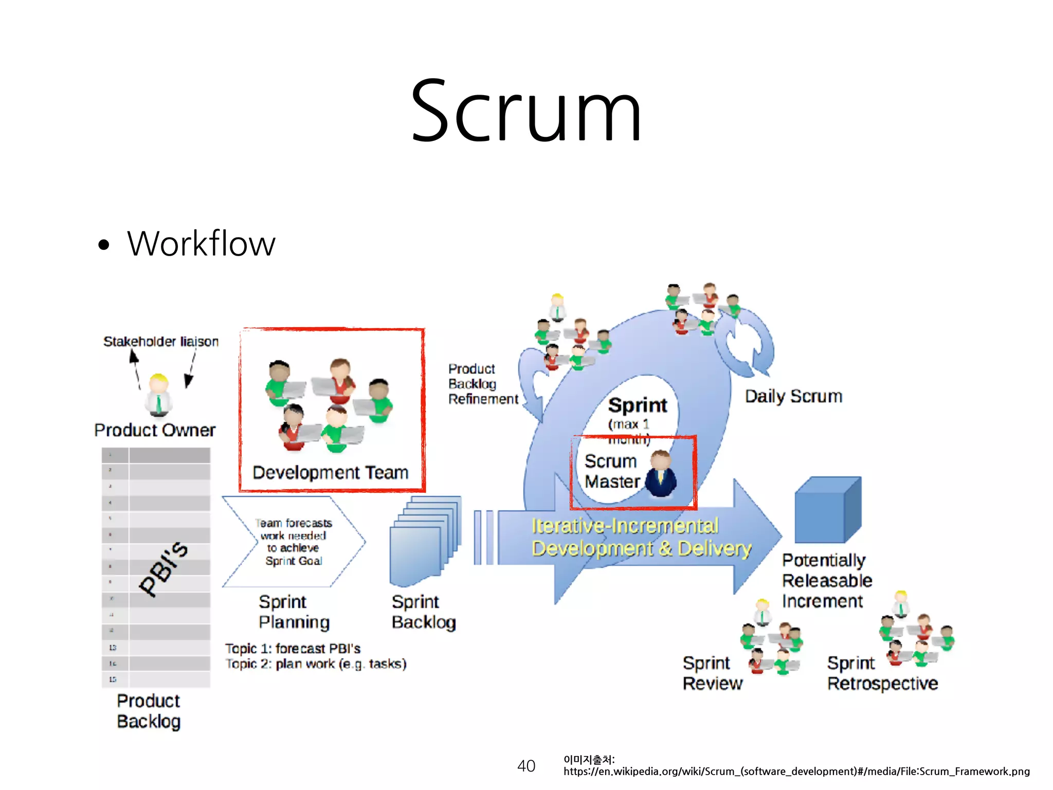Scrum
•Workflow 
 
 
 
 
 
 
 
 
 
 
 
!40
이미지출처:
https://en.wikipedia.org/wiki/Scrum_(software_development)#/media/File:Scrum_Framework.png
 