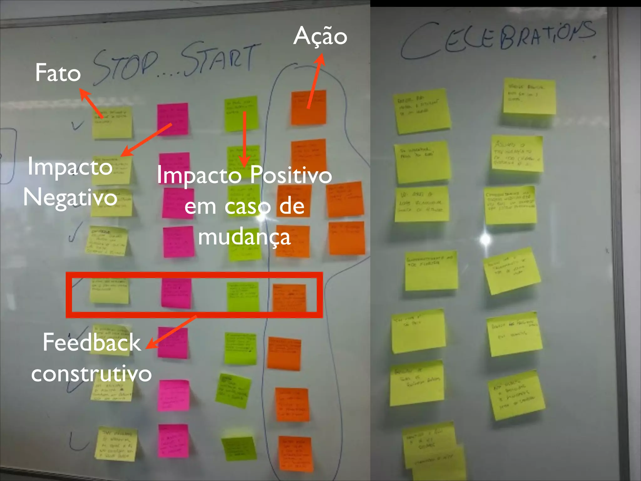 Ação
Fato
Impacto
Negativo

Feedback
construtivo

Impacto Positivo
em caso de
mudança

 