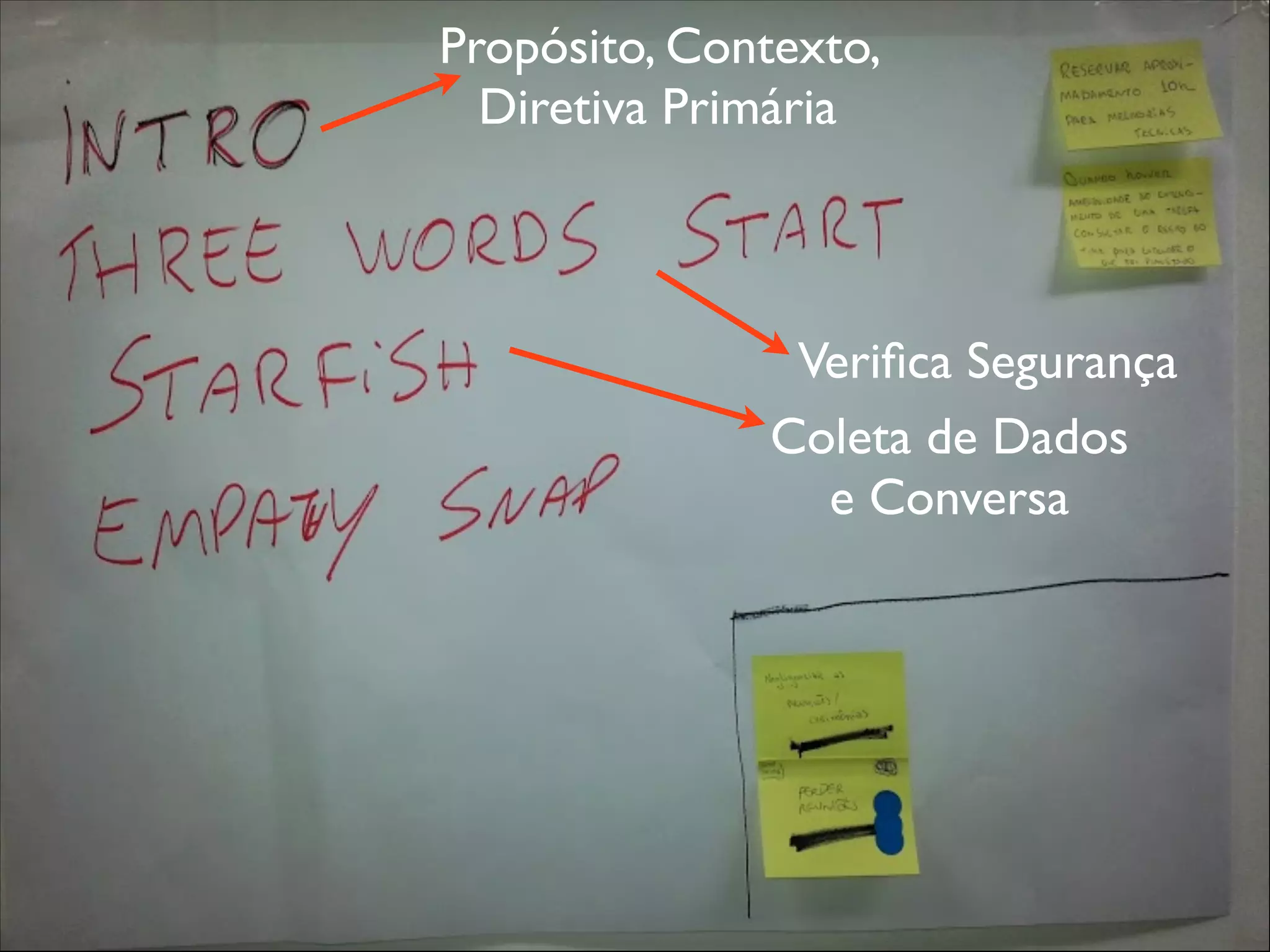 Propósito, Contexto,
Diretiva Primária

Veriﬁca Segurança
Coleta de Dados
e Conversa

 
