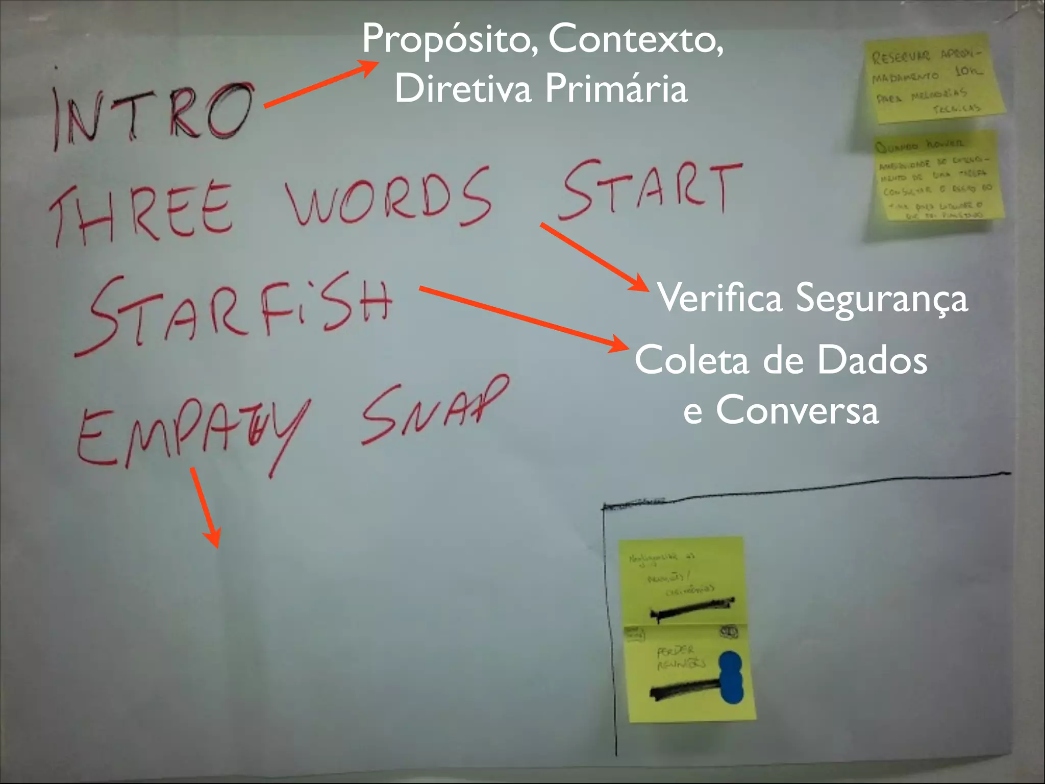 Propósito, Contexto,
Diretiva Primária

Veriﬁca Segurança
Coleta de Dados
e Conversa

 