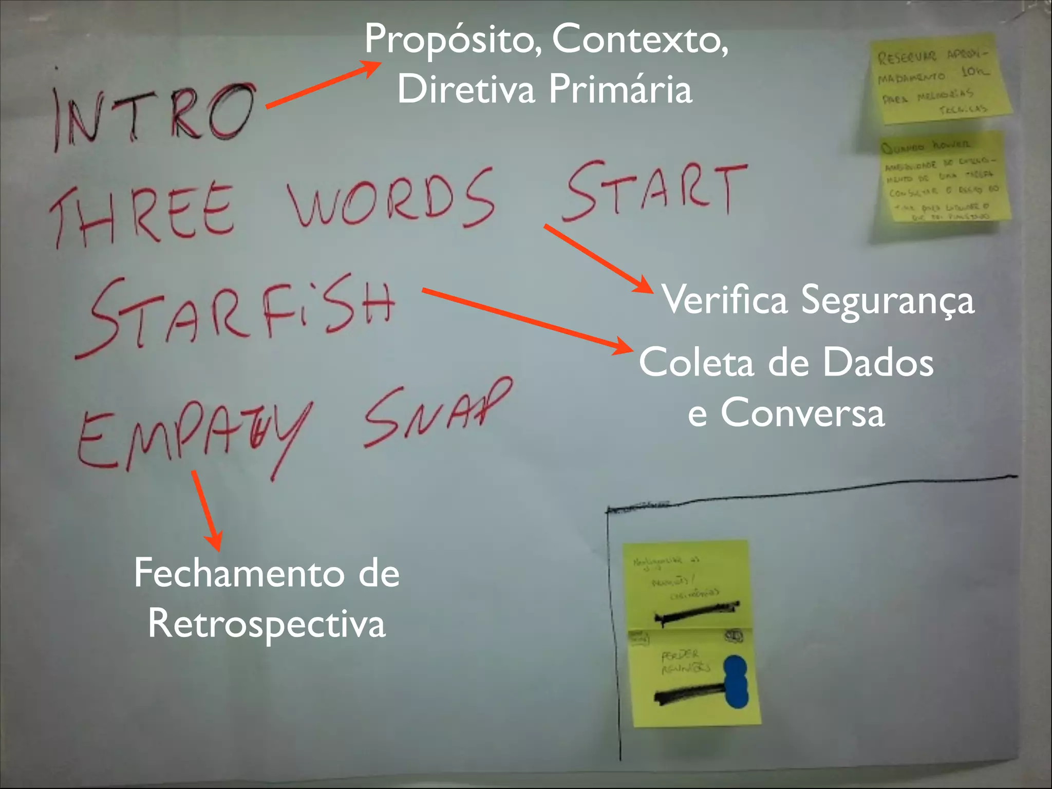 Propósito, Contexto,
Diretiva Primária

Veriﬁca Segurança
Coleta de Dados
e Conversa

Fechamento de
Retrospectiva

 