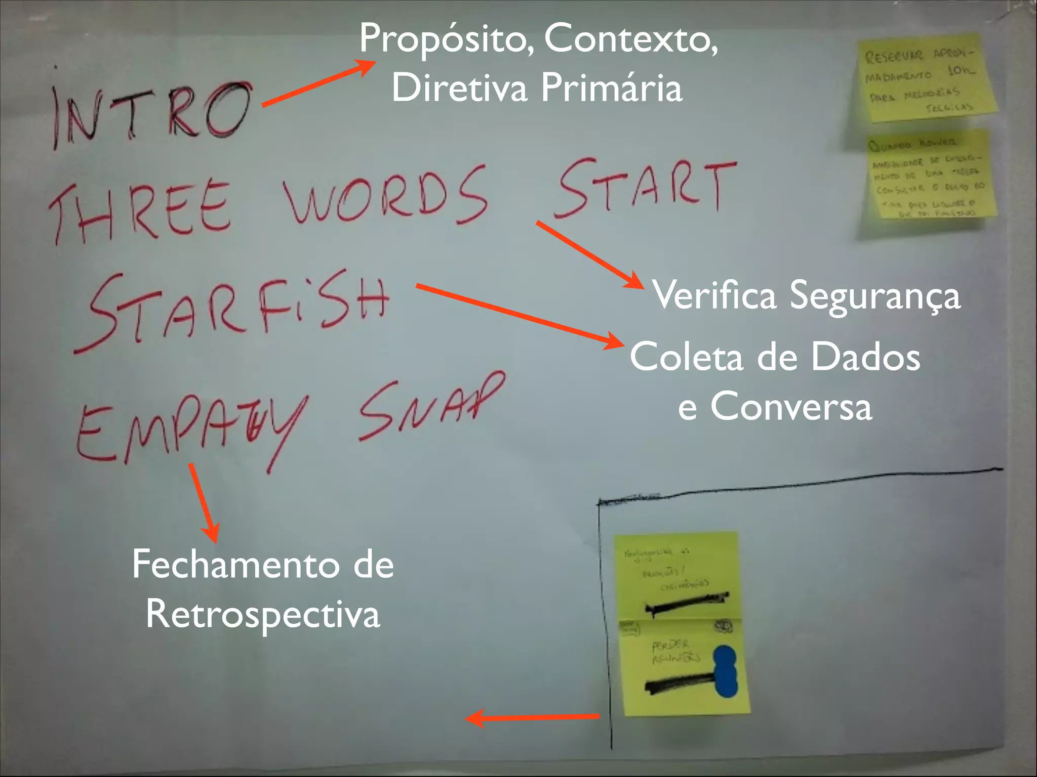 Propósito, Contexto,
Diretiva Primária

Veriﬁca Segurança
Coleta de Dados
e Conversa

Fechamento de
Retrospectiva

 
