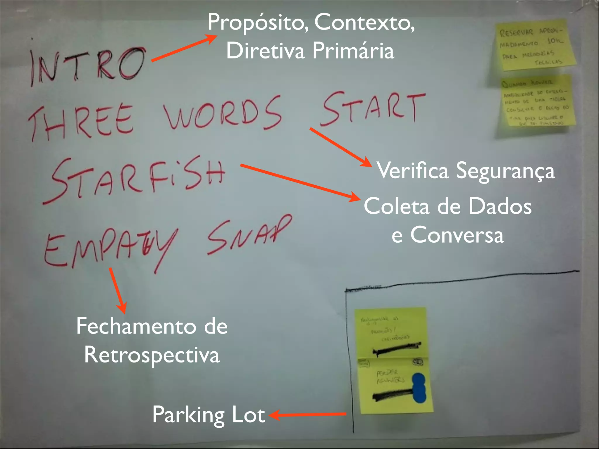 Propósito, Contexto,
Diretiva Primária

Veriﬁca Segurança
Coleta de Dados
e Conversa

Fechamento de
Retrospectiva
Parking Lot

 