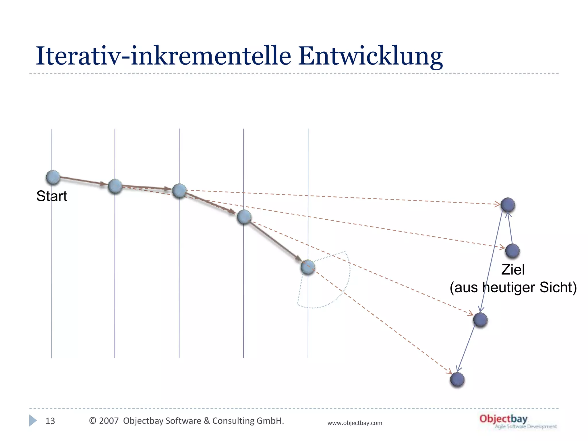 © 2007 Objectbay Software & Consulting GmbH. www.objectbay.com
Iterativ-inkrementelle Entwicklung
Start
Ziel
(aus heutiger Sicht)
13
 