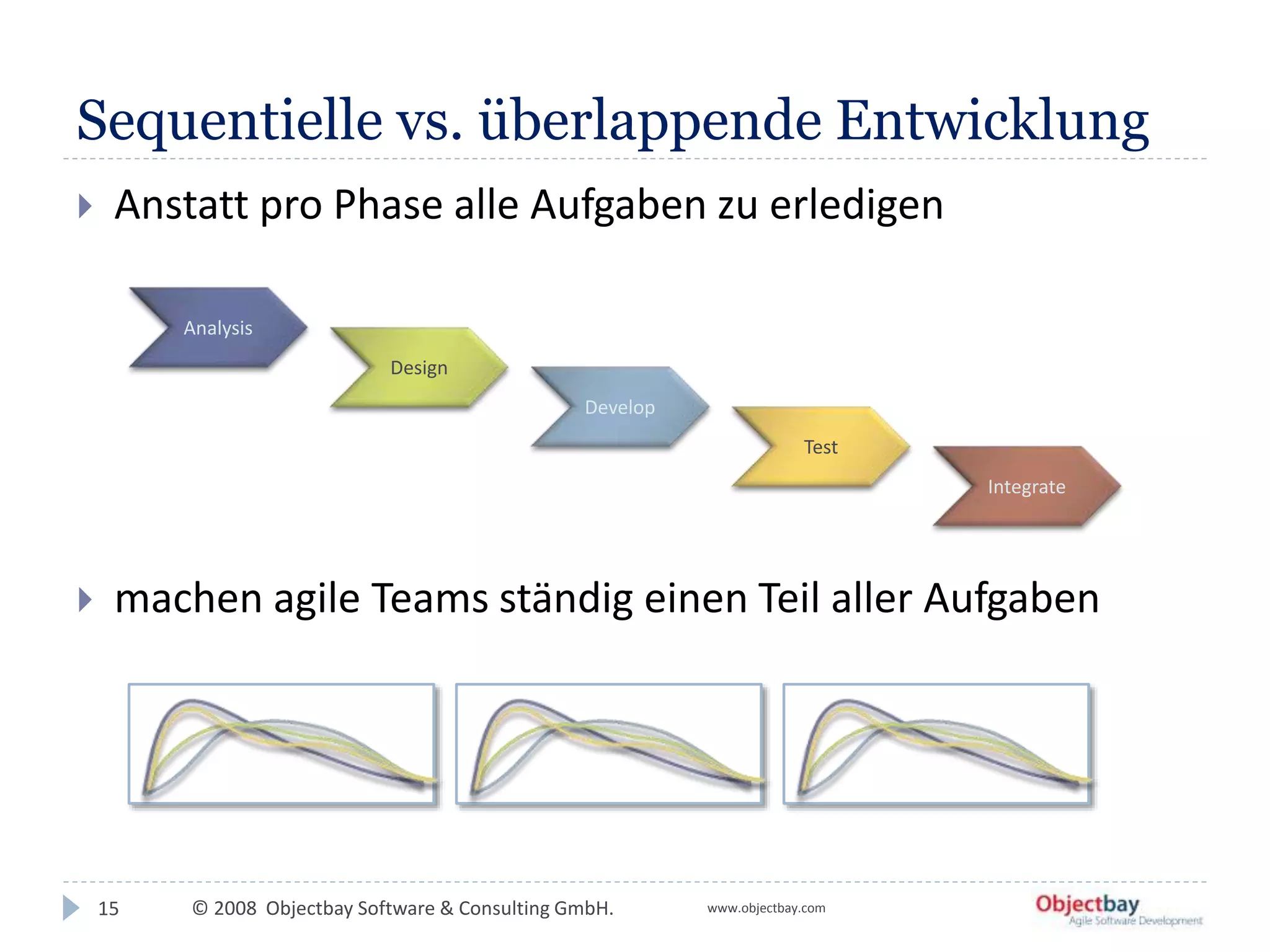 © 2008 Objectbay Software & Consulting GmbH. www.objectbay.com
Sequentielle vs. überlappende Entwicklung
15
 Anstatt pro Phase alle Aufgaben zu erledigen
 machen agile Teams ständig einen Teil aller Aufgaben
Analysis
Design
Develop
Test
Integrate
 