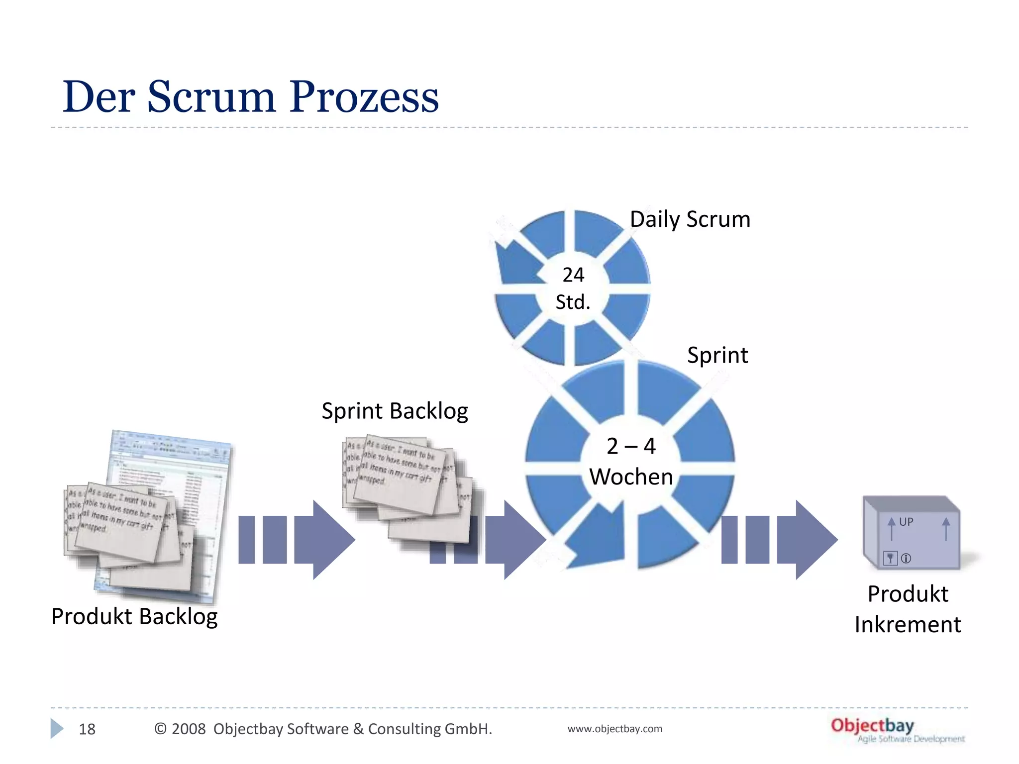 © 2008 Objectbay Software & Consulting GmbH. www.objectbay.com
Der Scrum Prozess
18
2 – 4
Wochen
24
Std.
Sprint Backlog
Produkt Backlog
Daily Scrum
Sprint
Produkt
Inkrement

UP
 