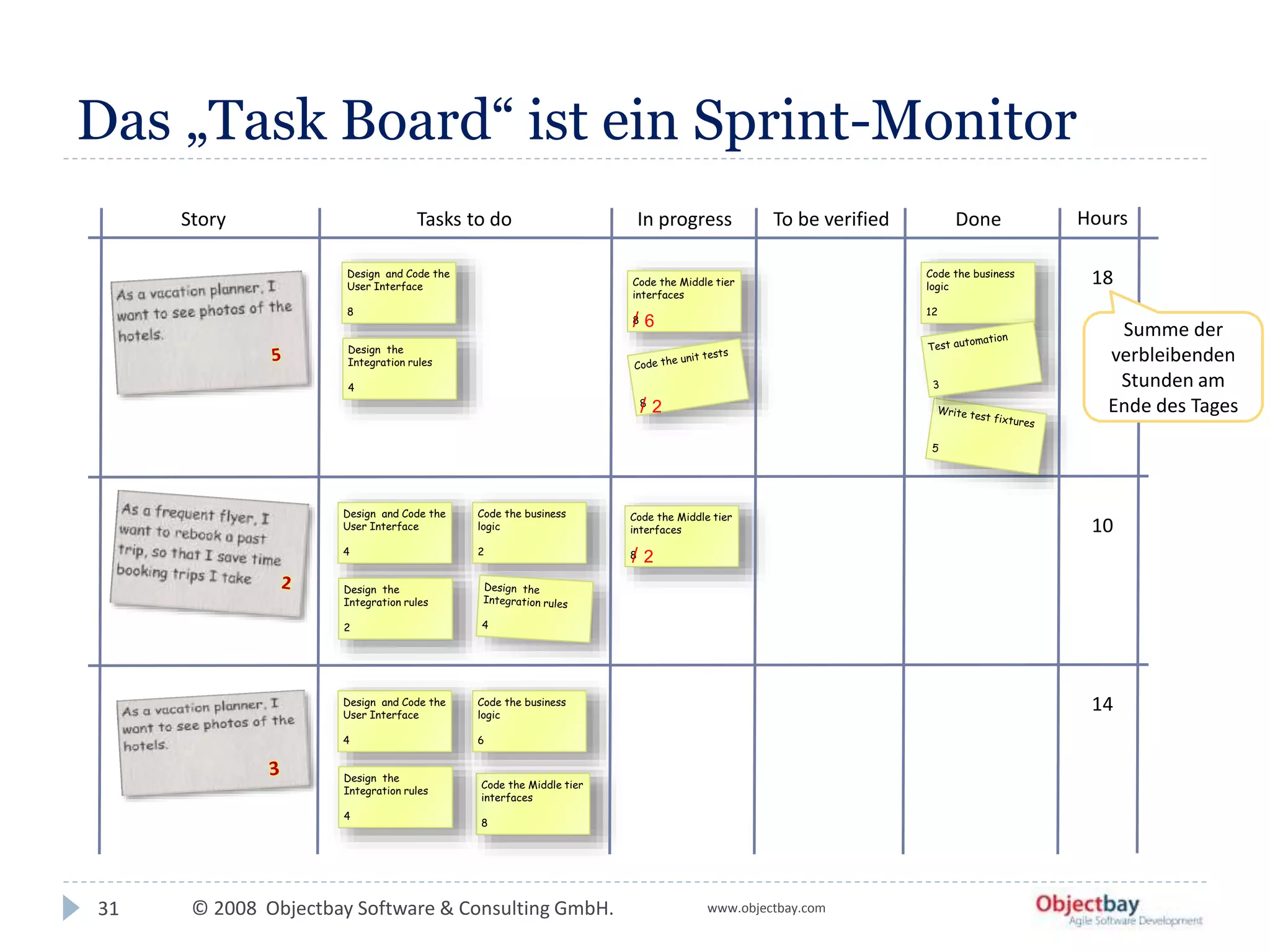 © 2008 Objectbay Software & Consulting GmbH. www.objectbay.com
Das „Task Board“ ist ein Sprint-Monitor
31
Story Tasks to do
Design and Code the
User Interface
8
Code the Middle tier
interfaces
8
Code the business
logic
12
Design the
Integration rules
4
Design and Code the
User Interface
4
Code the Middle tier
interfaces
8
Code the business
logic
2
Design the
Integration rules
2
In progress To be verified Done
Design and Code the
User Interface
4
Code the Middle tier
interfaces
8
Code the business
logic
6
Design the
Integration rules
4
Hours
18
10
14
Summe der
verbleibenden
Stunden am
Ende des Tages
/ 6
/ 2
/ 2
 