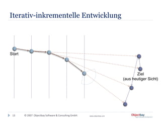 © 2007 Objectbay Software & Consulting GmbH. www.objectbay.com
Iterativ-inkrementelle Entwicklung
Start
Ziel
(aus heutiger Sicht)
13
 