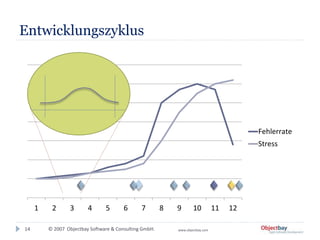 © 2007 Objectbay Software & Consulting GmbH. www.objectbay.com
Entwicklungszyklus
1 2 3 4 5 6 7 8 9 10 11 12
Fehlerrate
Stress
14
 
