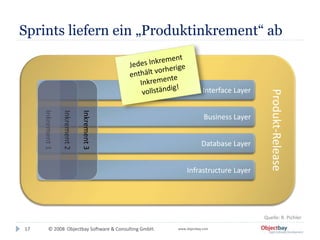 © 2008 Objectbay Software & Consulting GmbH. www.objectbay.com
Sprints liefern ein „Produktinkrement“ ab
17
Produkt-Release
User Interface Layer
Business Layer
Database Layer
Infrastructure Layer
Inkrement1
Inkrement2
Inkrement3
Quelle: R. Pichler
 