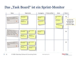 © 2008 Objectbay Software & Consulting GmbH. www.objectbay.com
Das „Task Board“ ist ein Sprint-Monitor
31
Story Tasks to do
Design and Code the
User Interface
8
Code the Middle tier
interfaces
8
Code the business
logic
12
Design the
Integration rules
4
Design and Code the
User Interface
4
Code the Middle tier
interfaces
8
Code the business
logic
2
Design the
Integration rules
2
In progress To be verified Done
Design and Code the
User Interface
4
Code the Middle tier
interfaces
8
Code the business
logic
6
Design the
Integration rules
4
Hours
18
10
14
Summe der
verbleibenden
Stunden am
Ende des Tages
/ 6
/ 2
/ 2
 