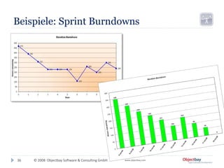 © 2008 Objectbay Software & Consulting GmbH. www.objectbay.com
Beispiele: Sprint Burndowns
36
 