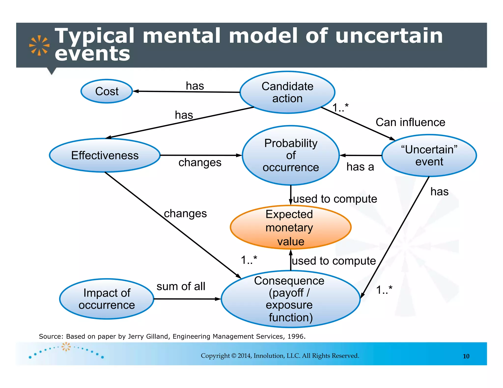 10Copyright © 2014, Innolution, LLC. All Rights Reserved.
Typical mental model of uncertain
events
“Uncertain”
event
Probability
of
occurrence
Consequence
(payoff /
exposure
function)
Impact of
occurrence
sum of all
has a
has
Cost Candidate
action
Effectiveness
has
has
changes
changes
1..*
Can influence
1..*
1..*
Expected
monetary
value
used to compute
used to compute
Source: Based on paper by Jerry Gilland, Engineering Management Services, 1996.
 