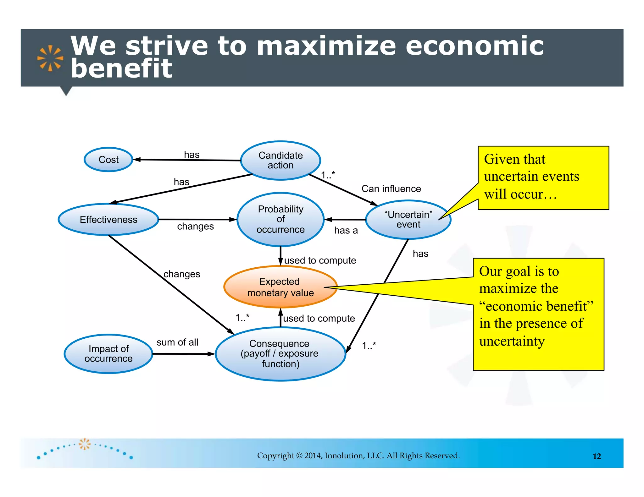 12
We strive to maximize economic
benefit
Copyright © 2014, Innolution, LLC. All Rights Reserved.
“Uncertain”
event
Probability
of
occurrence
Consequence
(payoff / exposure
function)
Impact of
occurrence
sum of all
has a
has
Cost Candidate
action
Effectiveness
has
has
changes
changes
1..*
Can influence
1..*
1..*
Expected
monetary value
used to compute
used to compute
Our goal is to
maximize the
“economic benefit”
in the presence of
uncertainty
Given that
uncertain events
will occur…
 