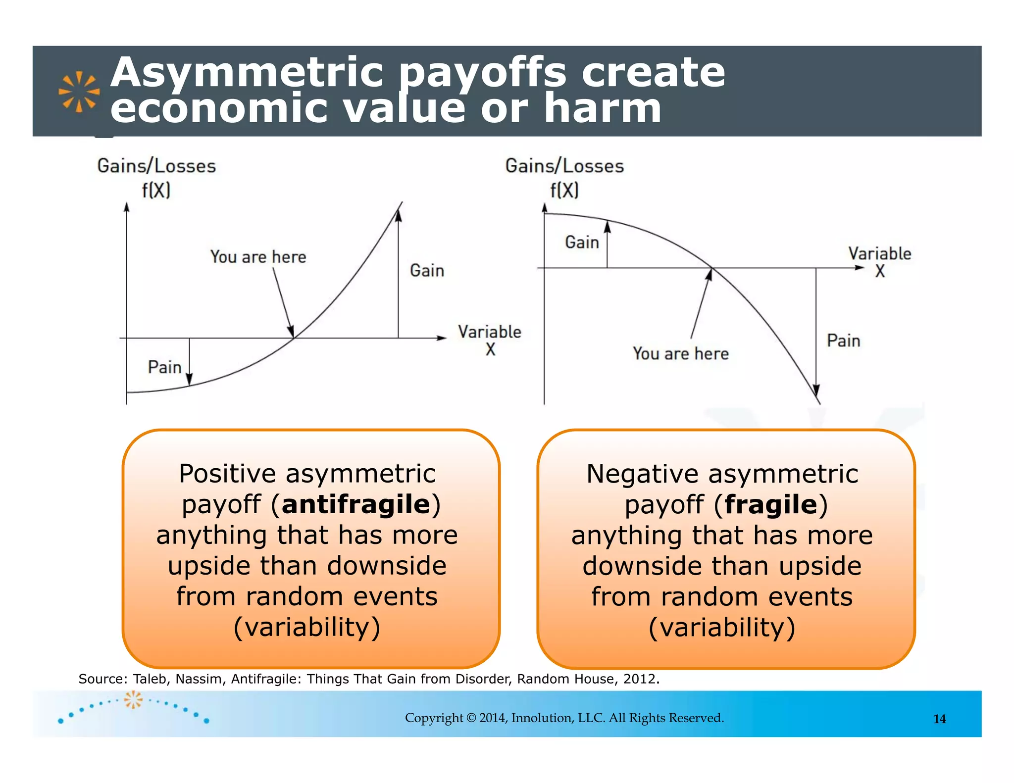 14
Asymmetric payoffs create
economic value or harm
Copyright © 2014, Innolution, LLC. All Rights Reserved.
Positive asymmetric
payoff (antifragile)
anything that has more
upside than downside
from random events
(variability)
Negative asymmetric
payoff (fragile)
anything that has more
downside than upside
from random events
(variability)
Source: Taleb, Nassim, Antifragile: Things That Gain from Disorder, Random House, 2012.
 