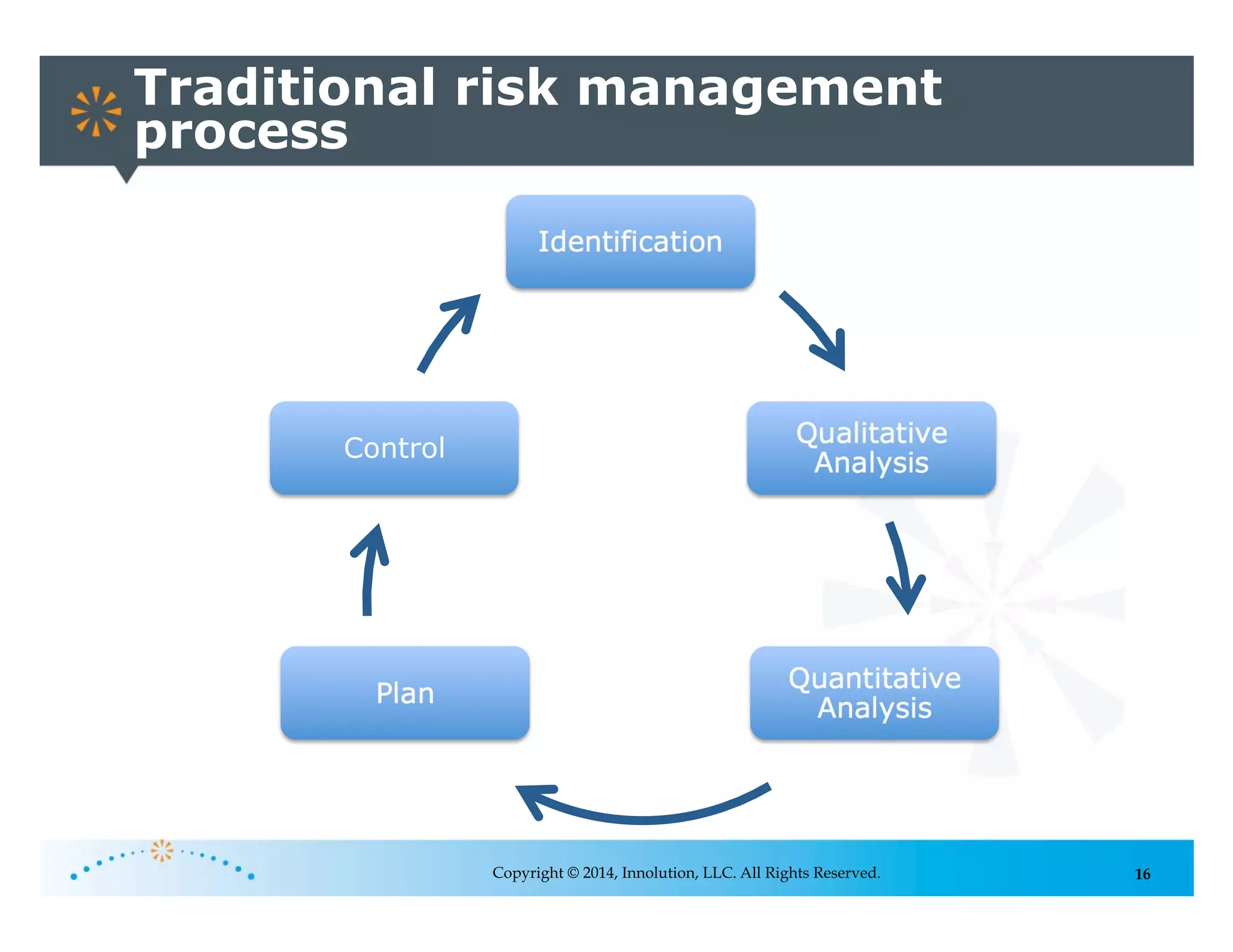 16
Traditional risk management
process
Identification
Qualitative
Analysis
Quantitative
Analysis
Plan
Control
Copyright © 2014, Innolution, LLC. All Rights Reserved.
 