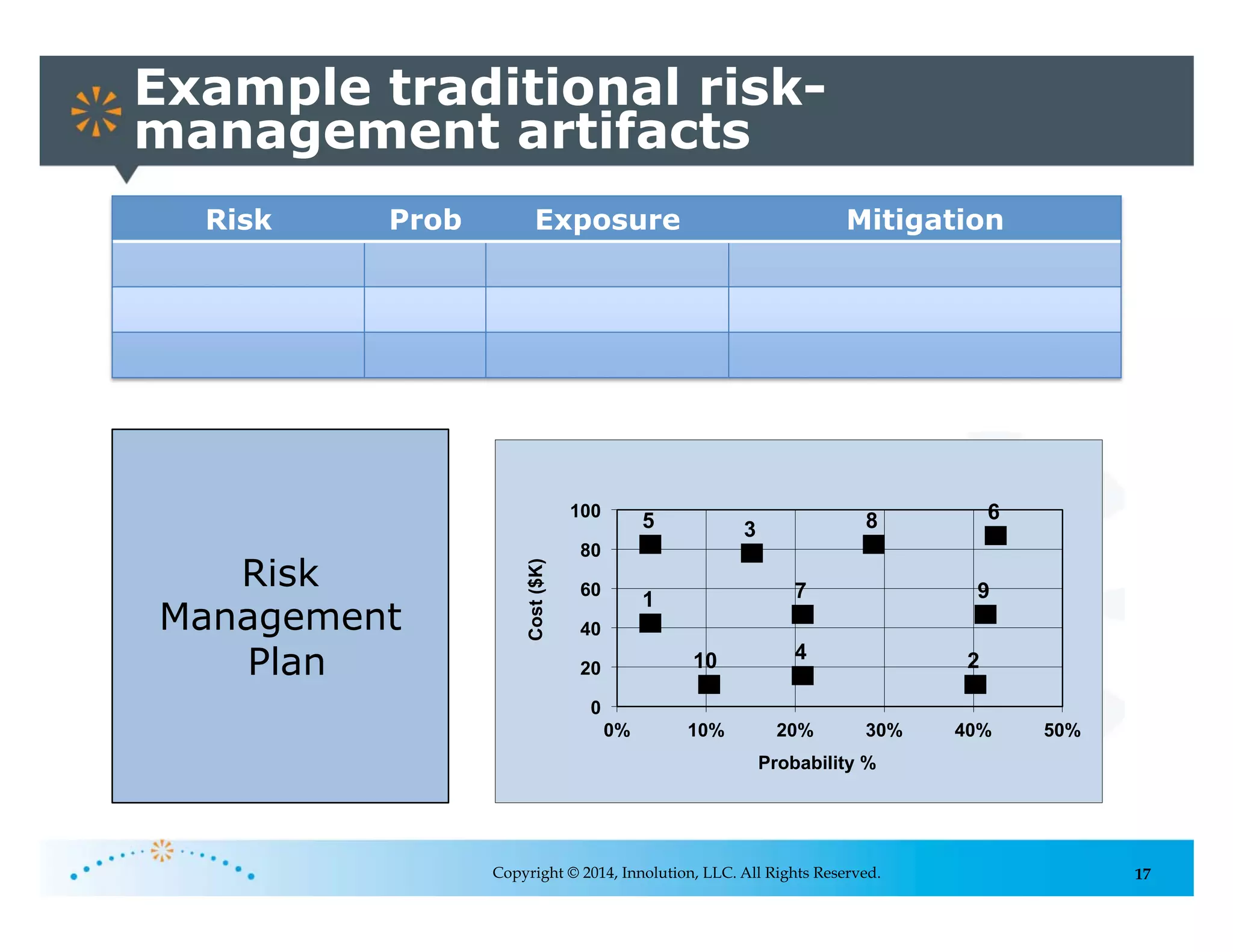 17
Example traditional risk-
management artifacts
Copyright © 2014, Innolution, LLC. All Rights Reserved.
Risk Prob Exposure Mitigation
0
20
40
60
80
100
0% 10% 20% 30% 40% 50%
Cost($K)
Probability %
1
2
3
4
5 6
7
8
9
10
Risk
Management
Plan
 