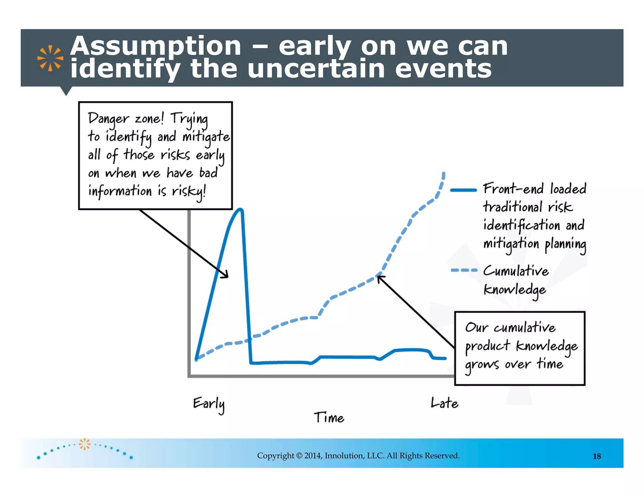 18
Assumption – early on we can
identify the uncertain events
Copyright © 2014, Innolution, LLC. All Rights Reserved.
 