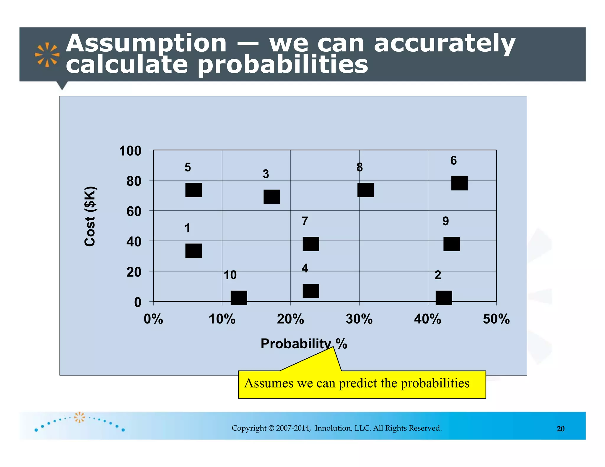 20Copyright © 2007-2014, Innolution, LLC. All Rights Reserved.
Assumption — we can accurately
calculate probabilities
0
20
40
60
80
100
0% 10% 20% 30% 40% 50%
Cost($K)
Probability %
1
2
3
4
5
6
7
8
9
10
Assumes we can predict the probabilities
 